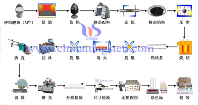 Tungsten electrode production process